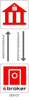 Sparkassen Verrechnungskonto